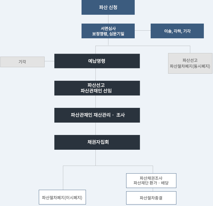 진행절차